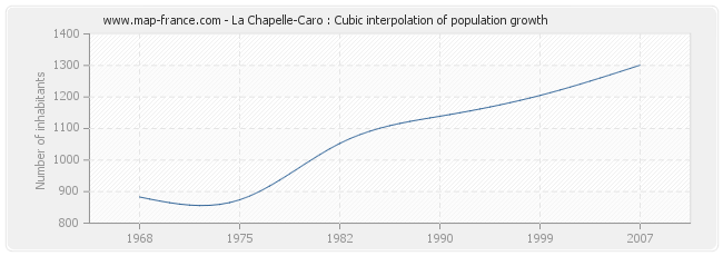 La Chapelle-Caro : Cubic interpolation of population growth